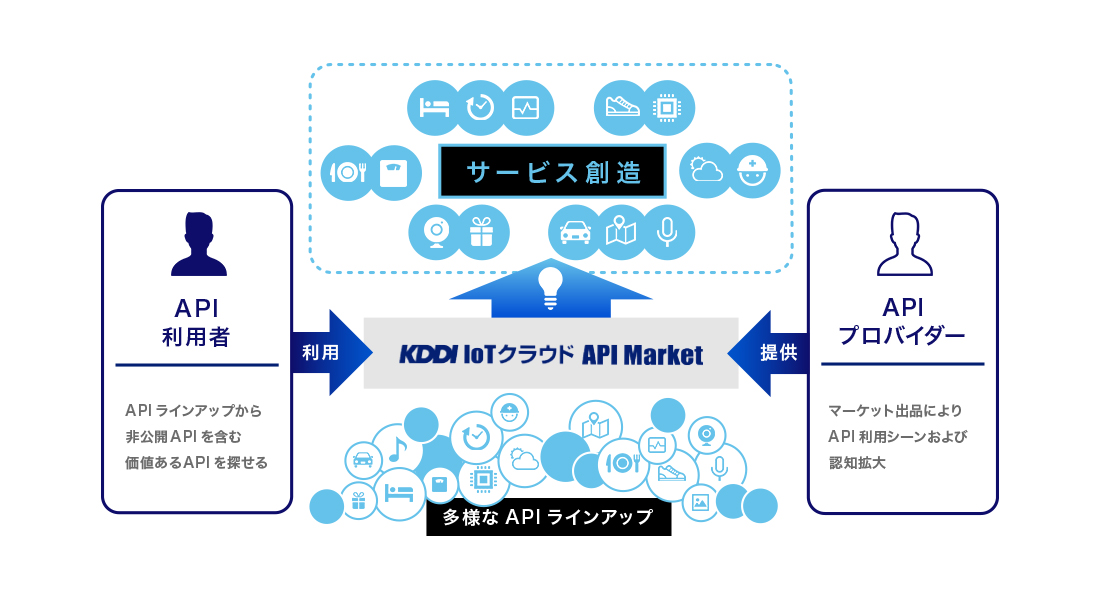 「KDDI IoTクラウド API Market」イメージ画像