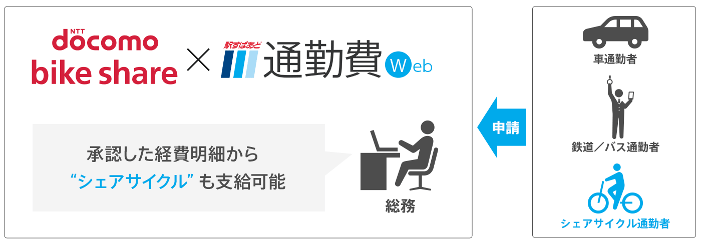 「駅すぱあと 通勤費Web」での連携イメージ