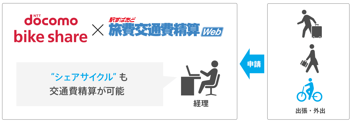 「駅すぱあと 通勤費Web」での連携イメージ