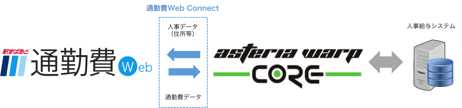 「駅すぱあと 通勤費Web Connect」サービスのイメージ