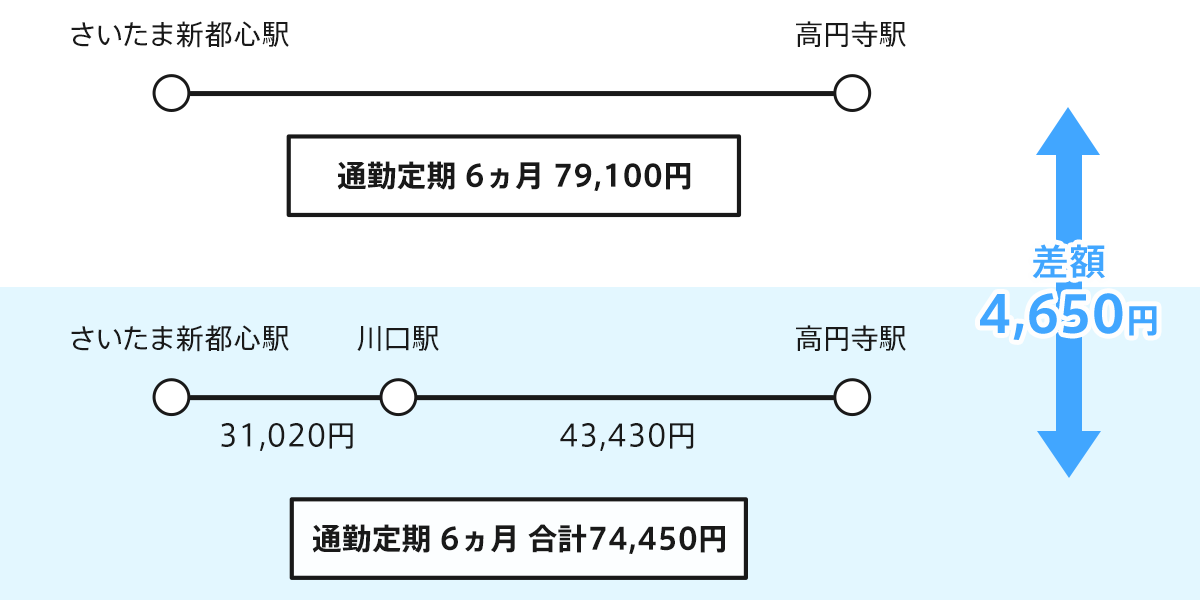 通勤定期券の分割購入のイメージ