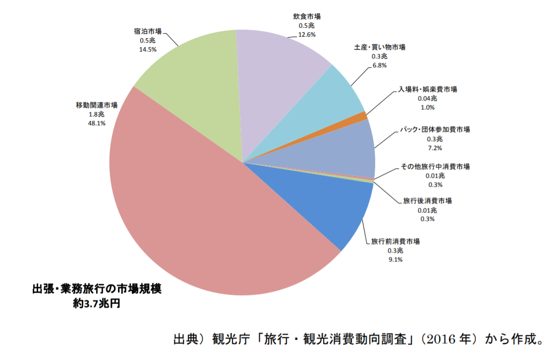 出所:日本政策投資銀行「出張マーケットに関する動向と今後」(2017年12月4日)