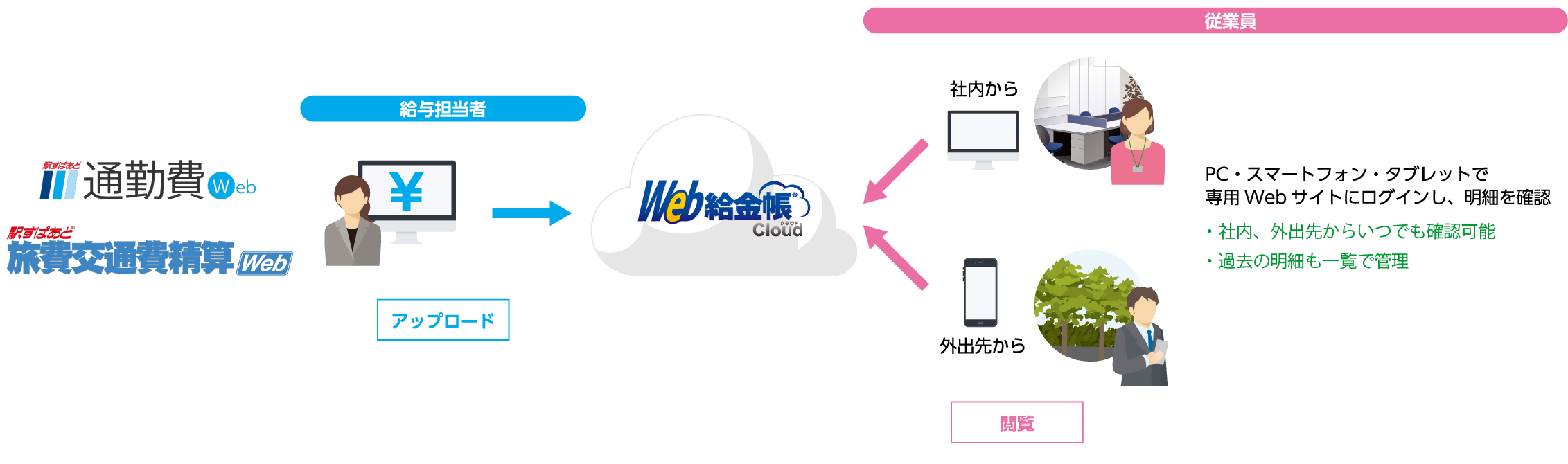「駅すぱあと 通勤費Web」「駅すぱあと 旅費交通費精算Web」と「Web給金帳Cloud」連携イメージ