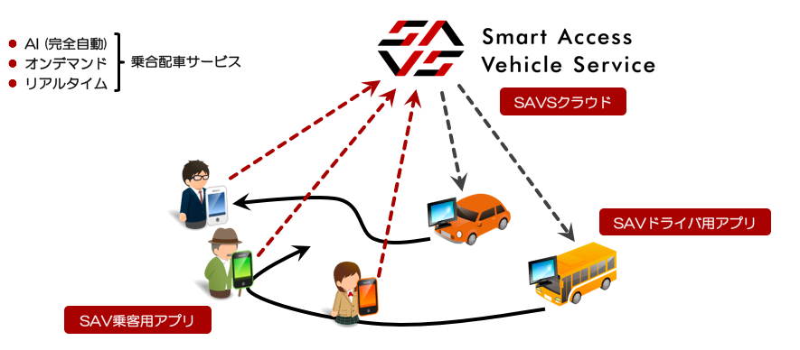 「SAVS(Smart Access Vehicle Service)」イメージ図