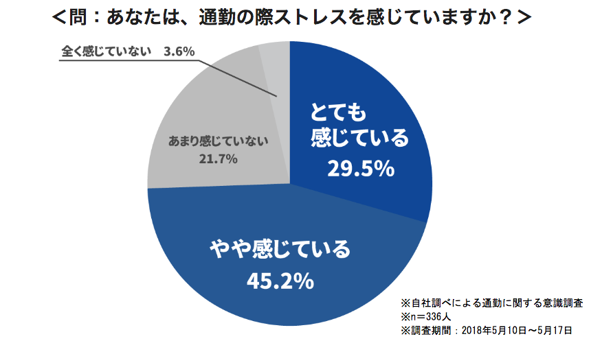 「通勤に関する意識調査」の一項目の結果 円グラフ