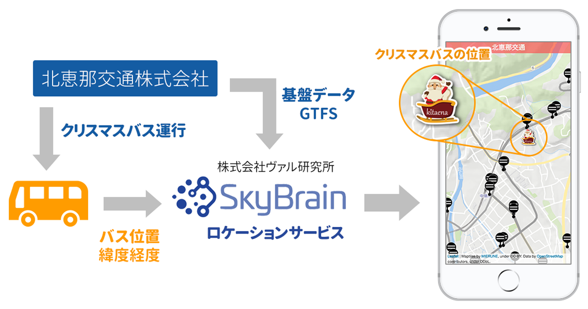 サービスの仕組み