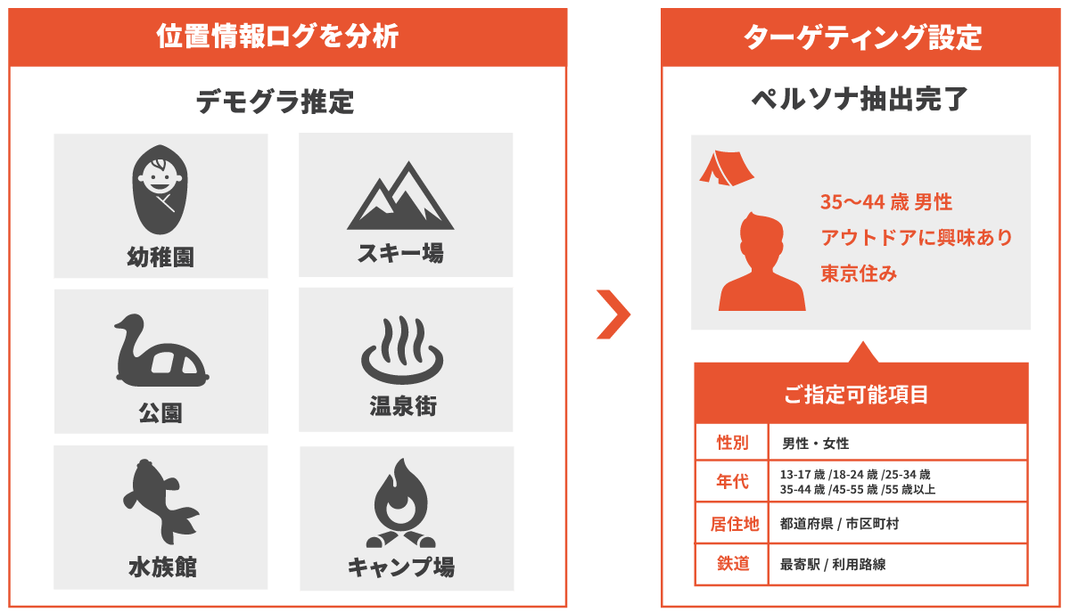 位置情報広告「Adgram(アドグラム)」ターゲティング設定イメージ