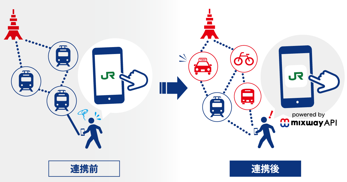 「JR東日本アプリ」と「mixway API」の連携のイメージ