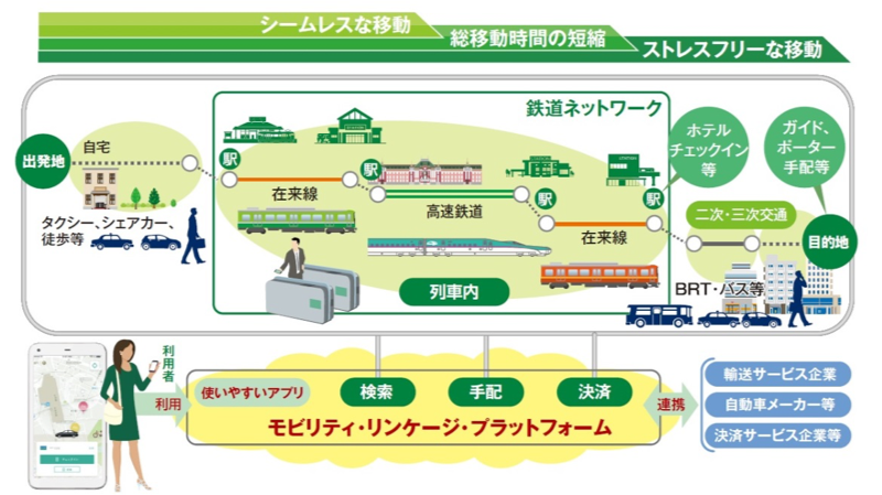 Mobility Linkage Platform(MLP)のイメージ