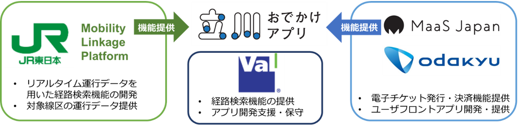 図1 本実証実験の企画提案企業と各社の役割