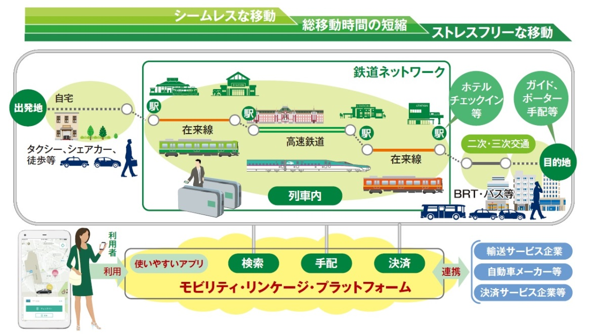Mobility Linkage Platform(MLP)のイメージ