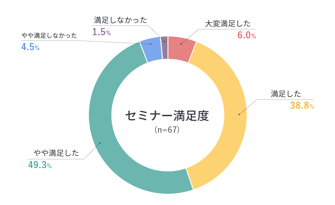 前回開催実績・満足度の円グラフ
