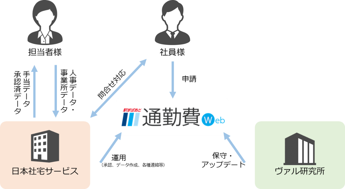 「通勤手当関連業務 トータルソリューション」イメージ