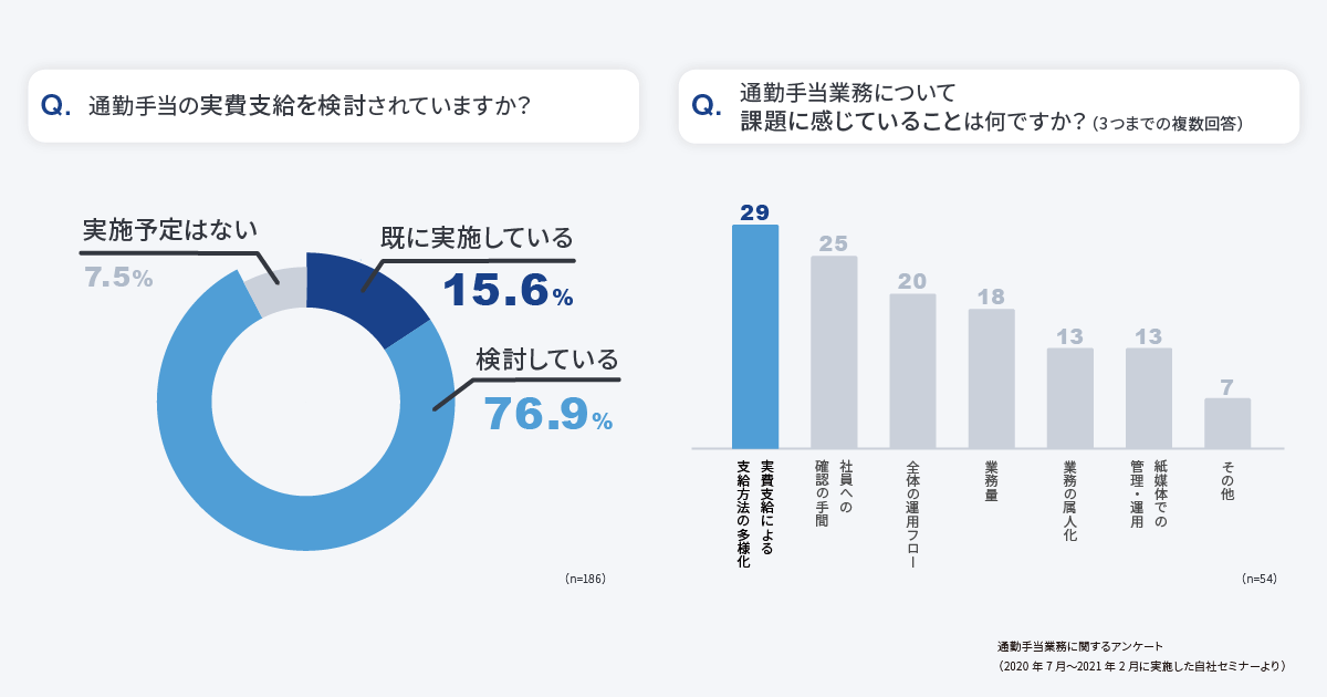 通勤手当業務に関するアンケート (2020年7月〜2021年2月に実施した自社セミナーより)