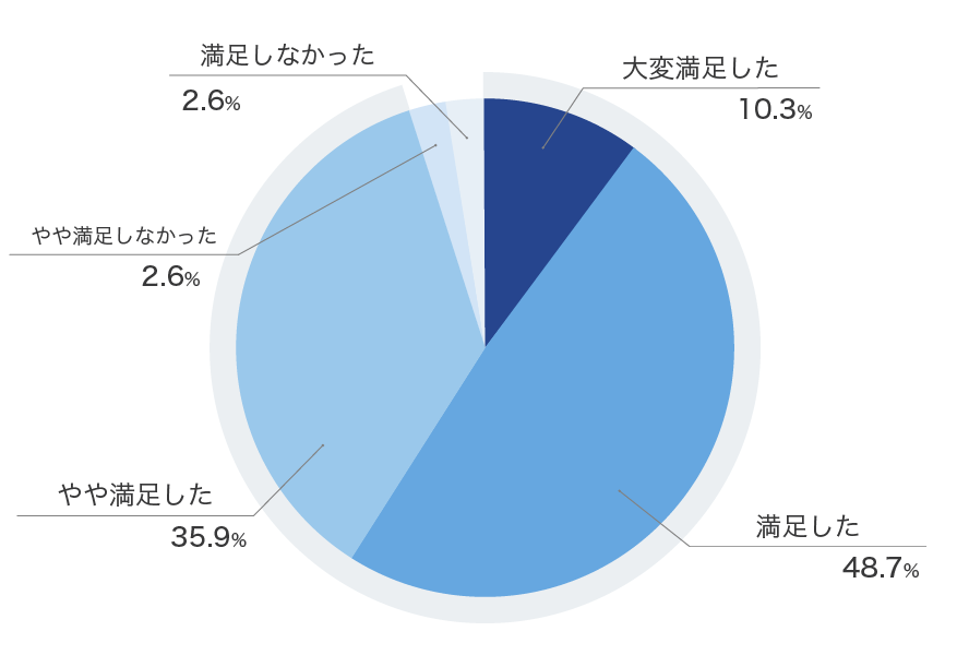 満足度の円グラフ