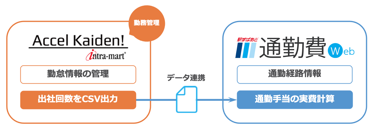 「intra-mart Accel Kaiden! 勤務管理」と「駅すぱあと 通勤費Web」の連携イメージ