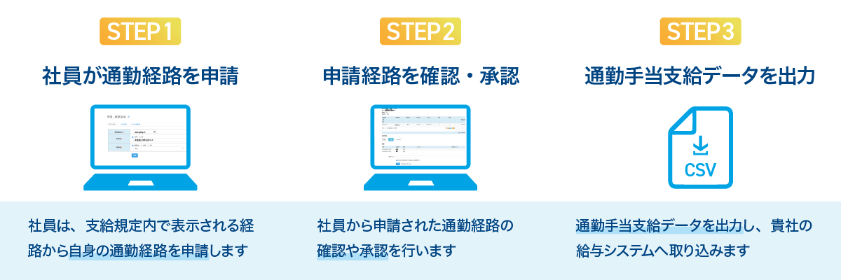 STEP1:社員が通勤経路を申請、STEP2:申請経路を確認・承認、STEP3:通勤手当支給データを出力