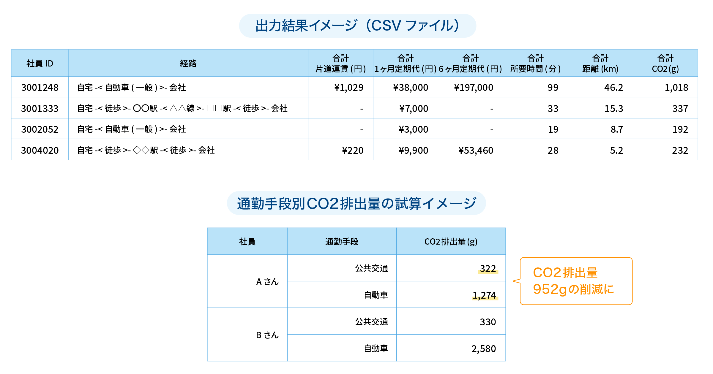 通勤手段別CO2排出量の試算イメージ