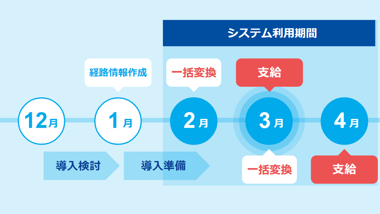 システム利用期間例