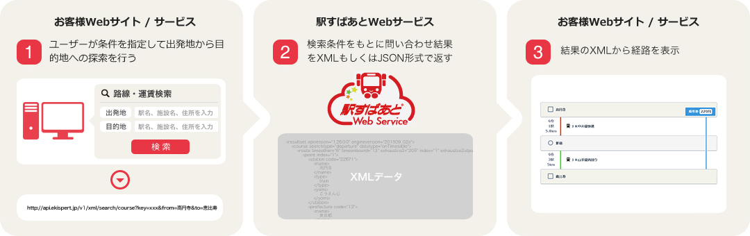 「駅すぱあとWebサービス」サービスイメージ画像