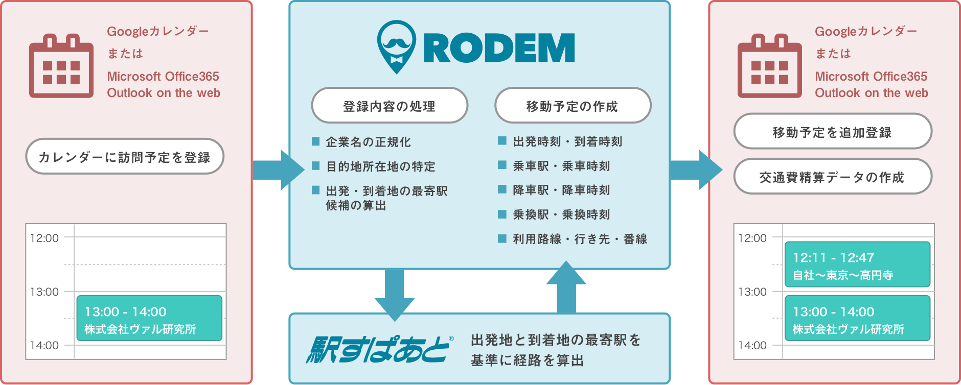 「RODEM」サービス概略図